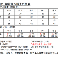 埼玉県学力・学習状況調査の概要