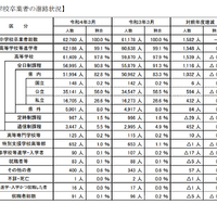 埼玉県、高校等の進学率99.1％…中学校等卒業者の進路調査 画像