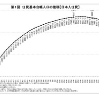 総人口は13年連続減、東京圏も初めて減少…総務省調査