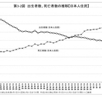 出生者数、死亡者数の推移（日本人住民）