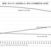 年少人口、生産年齢人口、老年人口の推移（日本人住民）