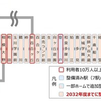 小田急のホームドア整備状況と今後の計画。