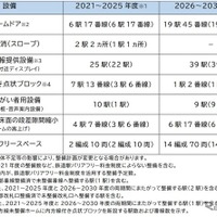 西武のバリアフリー整備計画。