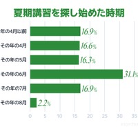 夏期講習を探し始めた時期