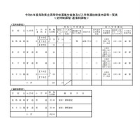 令和5年度鳥取県立高等学校募集生徒数および入学者選抜検査内容等一覧表