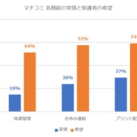 各機能の実情と保護者の希望