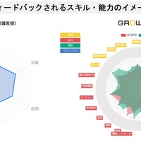 フィードバックされるスキル・能力のイメージ