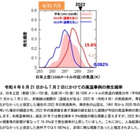 令和4年6月21日から7月2日にかけての高温事例の発生確率