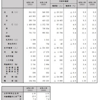 人口動態総覧