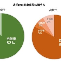 通学時自転車事故の相手方