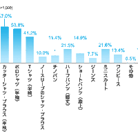 夏制服として、どこまでがクールビズファッションとして良いと思いますか？（複数回答可）