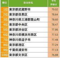 住み続けたい自治体ランキング：首都圏