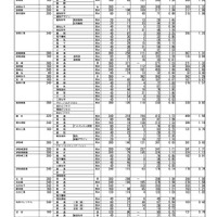 令和4年度 第1回中学校等卒業見込者進路希望調査結果（公立高等学校全日制・フレックススクール）令和4年10月3日現在