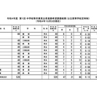 令和4年度 第1回中学校等卒業見込者進路希望調査結果（公立高等学校定時制）令和4年10月3日現在