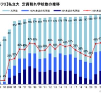 私立大 定員割れ学校数の推移　(c) Kawaijuku Educational Institution.