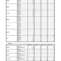 令和4年度第二学期都立高等学校転学・編入学募集実施結果【定時制総括】