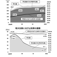 大学生数と女子占有率の推移 (c) 旺文社 教育情報センター