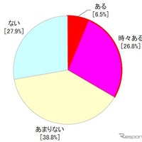 渋滞中に夫婦でケンカになってしまうことがあるか