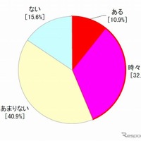 渋滞中、子供が退屈でダダをこねて困ることがあるか