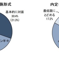 内定者フォローの実施形式、内定者フォローのスタンス