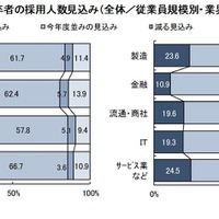 2024年卒者の採用人数見込み