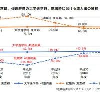 東京都、46道府県の大学進学時、就職時における流入出の推移