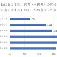 アンケート結果：24卒の採用活動における採用選考（本選考）の開始時期について