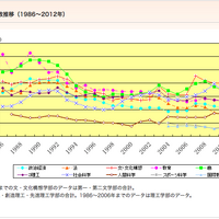 早稲田大学、学部別志願者数推移（1986〜2012年）