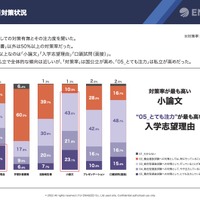 対策の有無と注力度