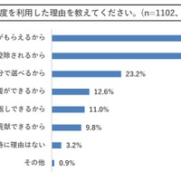 ふるさと納税制度を利用した理由