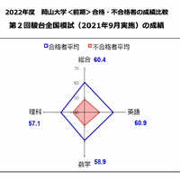 2022年度岡山大学＜前期＞合格・不合格者の成績比較：第2回駿台全国模試（2021年9月実施）の成績