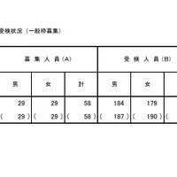 令和5年度東京都立小学校入学者決定第2次（適性検査）受検状況（一般枠募集）