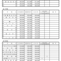 2023年度（令和5年度）大阪私立中学校新入生徒 納付金等調べ（2022年11月時点）