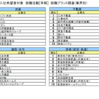 ■2024入社希望者対象 就職活動[早期] 就職ブランド調査(業界別)流通、不動産、建設・住宅、旅客（航空・鉄道）