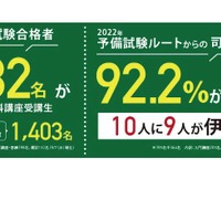 2022年予備試験ルートからの合格者92.2％が伊藤塾受講生