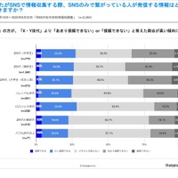 SNSで情報収集する際、SNSのみで繋がっている人が発信する情報はどの程度信頼できるか