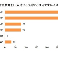 家庭で金融教育を行うときに不安なこと