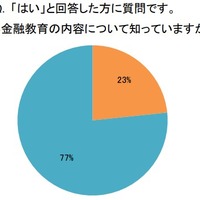 高校で開始している金融教育の内容について知っているか（「はい」と回答した人）