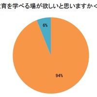 親子で金融教育を学べる場がほしいか