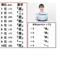 小学生の選ぶ“今年の漢字”