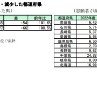共通テスト志願者が増加、減少した都道府県　(c) Kawaijuku Educational Institution.