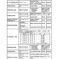 令和5年度長野県公立高等学校入学者選抜関係公表日程一覧