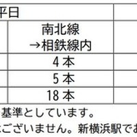 南北線への相鉄・東急直通線列車の本数。