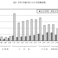 学習費総額（学年別）