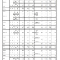 グループ別・学校別の進学希望状況（公立全日制課程、Bグループ）