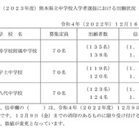 令和5年度（2023年度）熊本県立中学校入学者選抜における出願状況（確定値）
