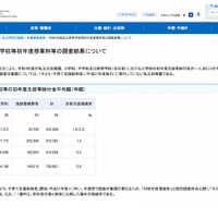 令和4年度私立高等学校等の初年度生徒等納付金平均額（年額）