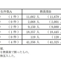 発生件数