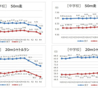 50m走・シャトルラン