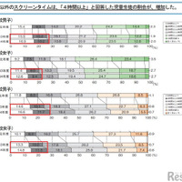 学習以外のスクリーンタイムの割合